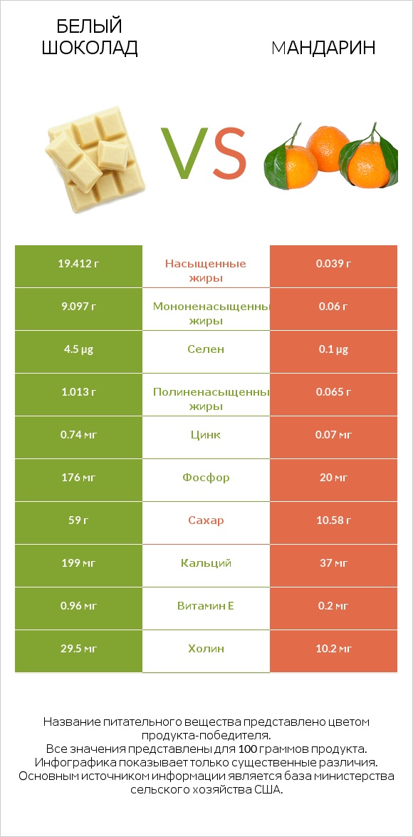 Белый шоколад vs Mандарин infographic