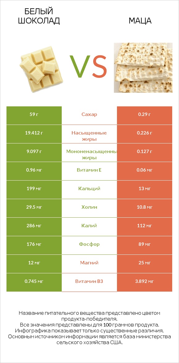 Белый шоколад vs Маца infographic