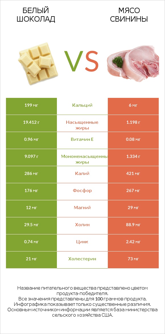 Белый шоколад vs Мясо свинины infographic