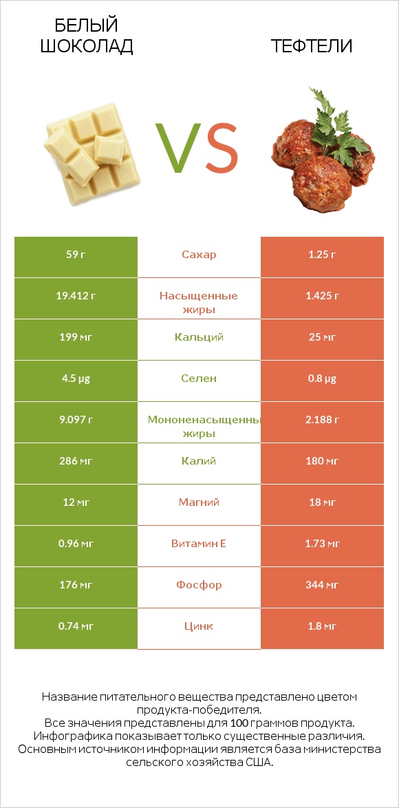 Белый шоколад vs Тефтели infographic