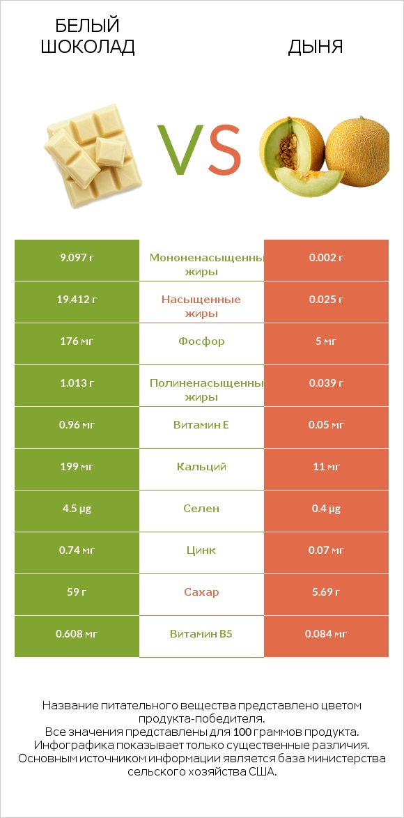 Белый шоколад vs Дыня infographic