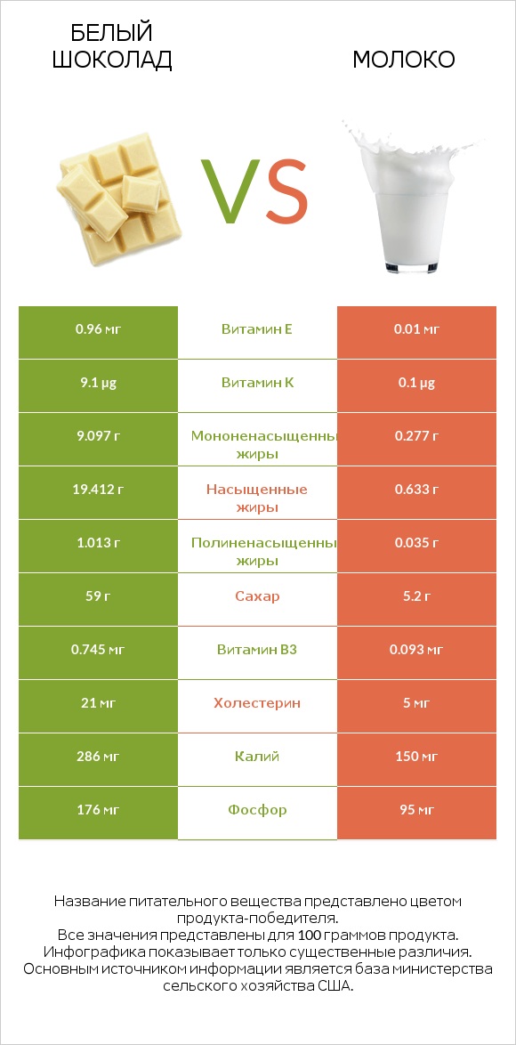 Белый шоколад vs Молоко infographic