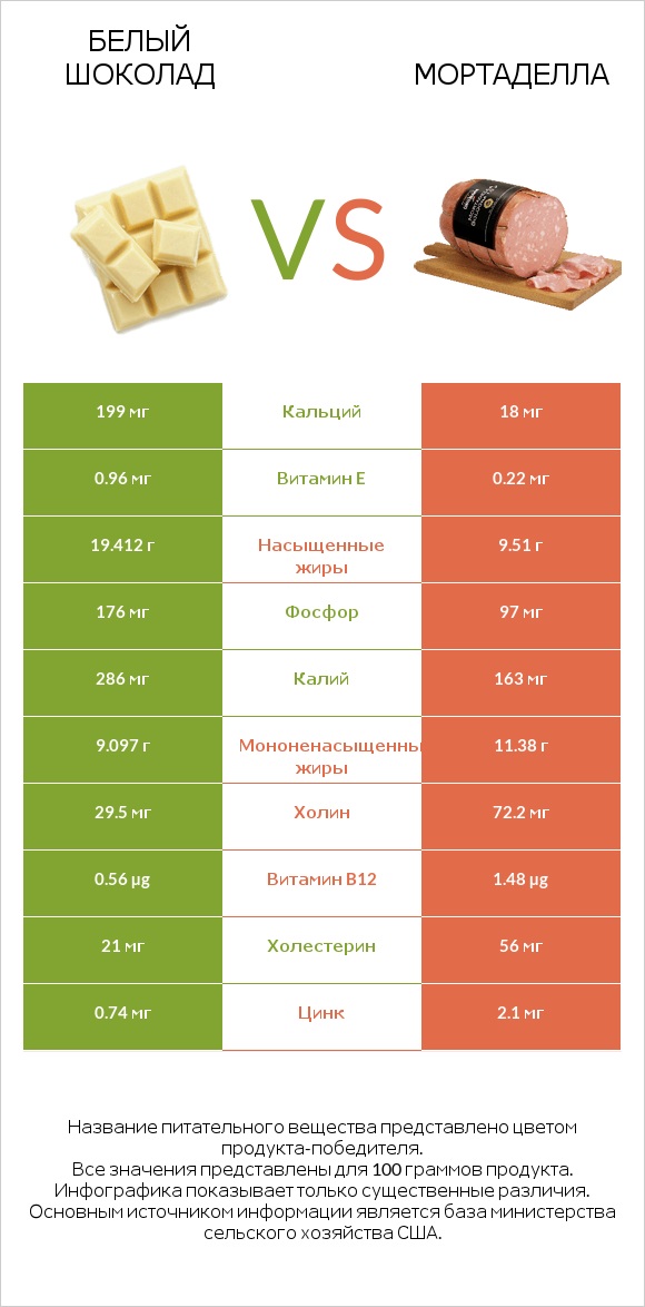 Белый шоколад vs Мортаделла infographic