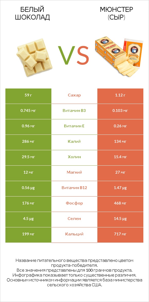 Белый шоколад vs Мюнстер (сыр) infographic