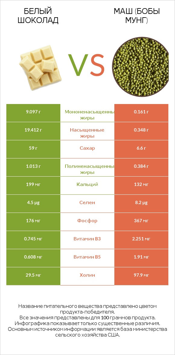 Белый шоколад vs Маш (бобы мунг) infographic