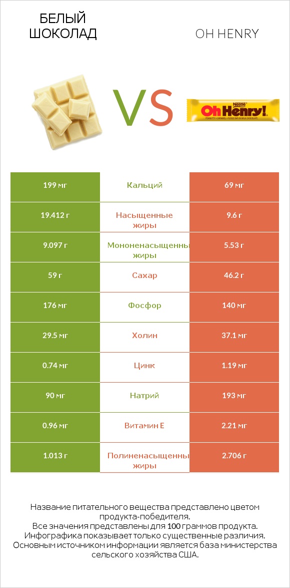 Белый шоколад vs Oh henry infographic