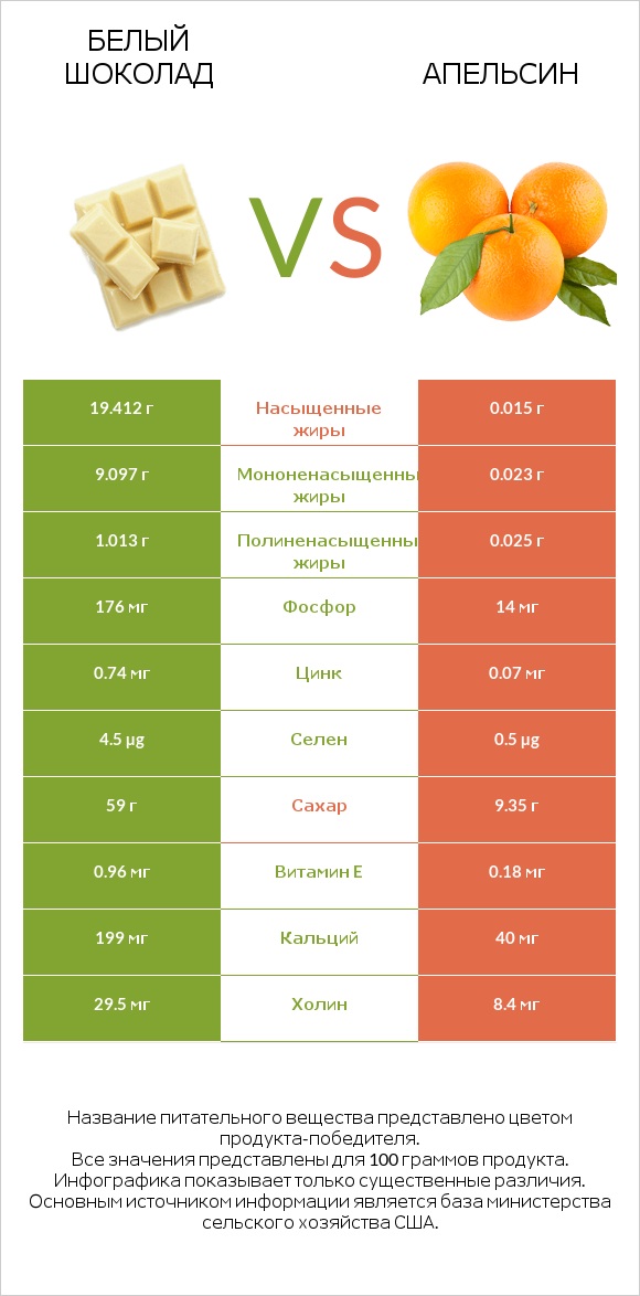Белый шоколад vs Апельсин infographic