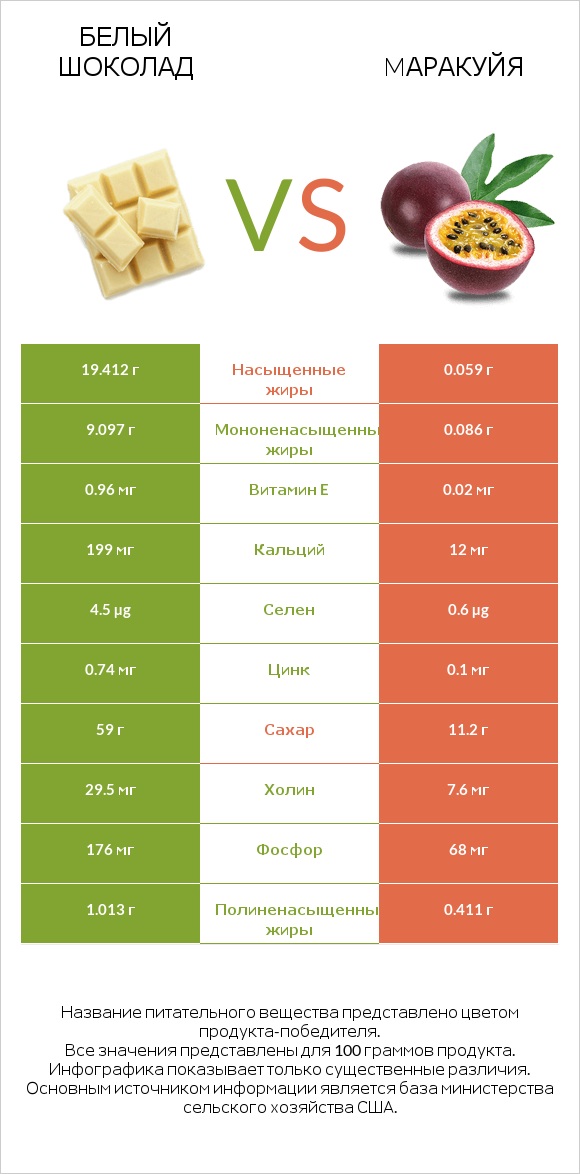 Белый шоколад vs Mаракуйя infographic