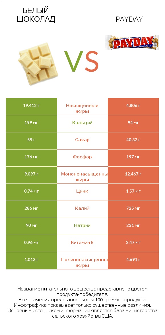 Белый шоколад vs Payday infographic