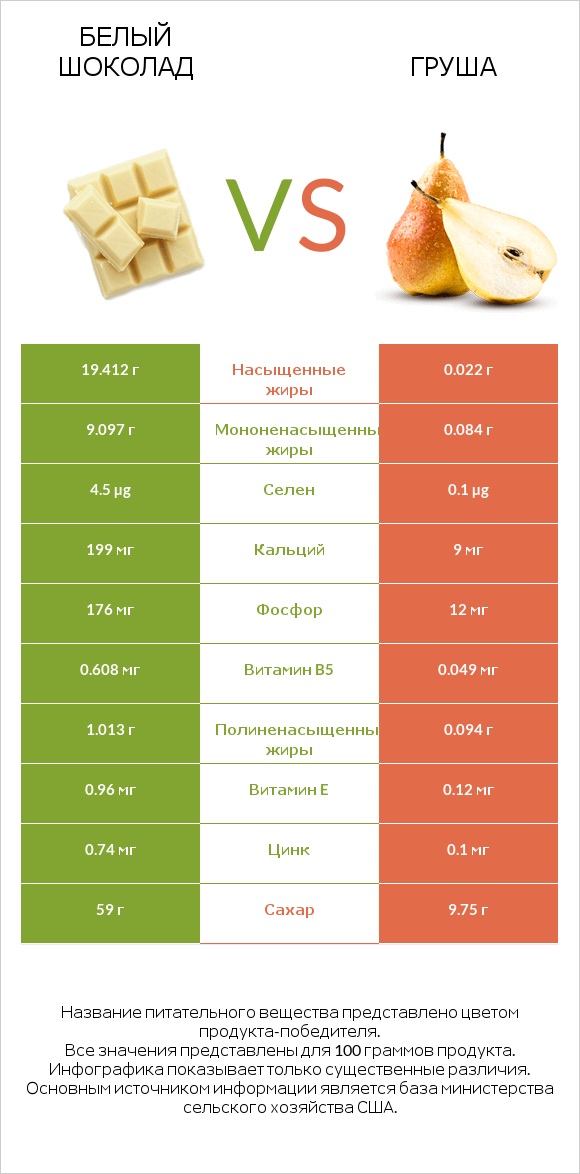 Белый шоколад vs Груша infographic