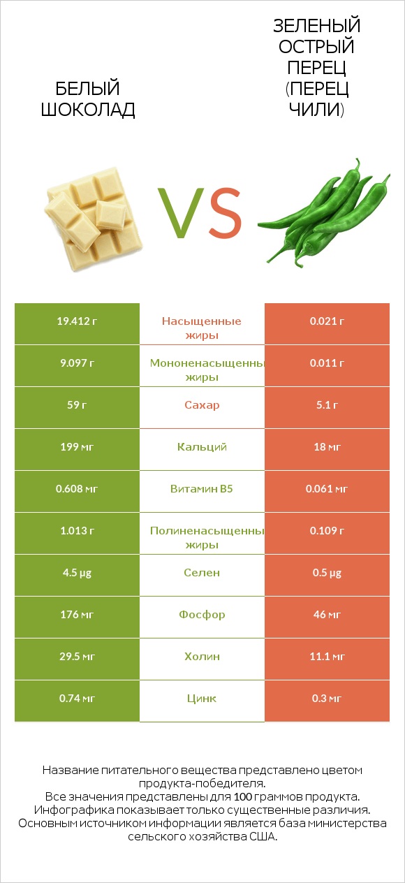 Белый шоколад vs Зеленый острый перец (перец чили) infographic