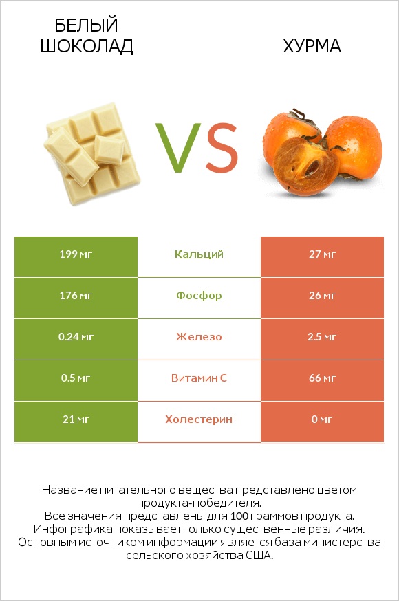 Белый шоколад vs Хурма infographic