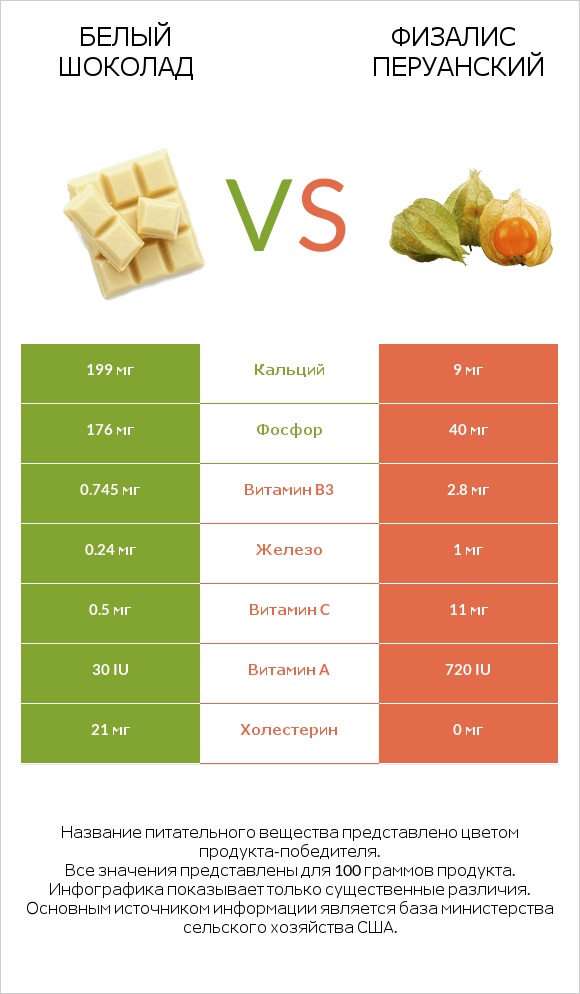 Белый шоколад vs Физалис перуанский infographic