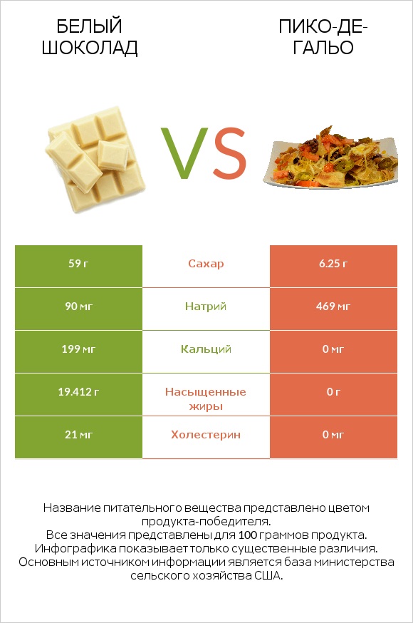 Белый шоколад vs Пико-де-гальо infographic