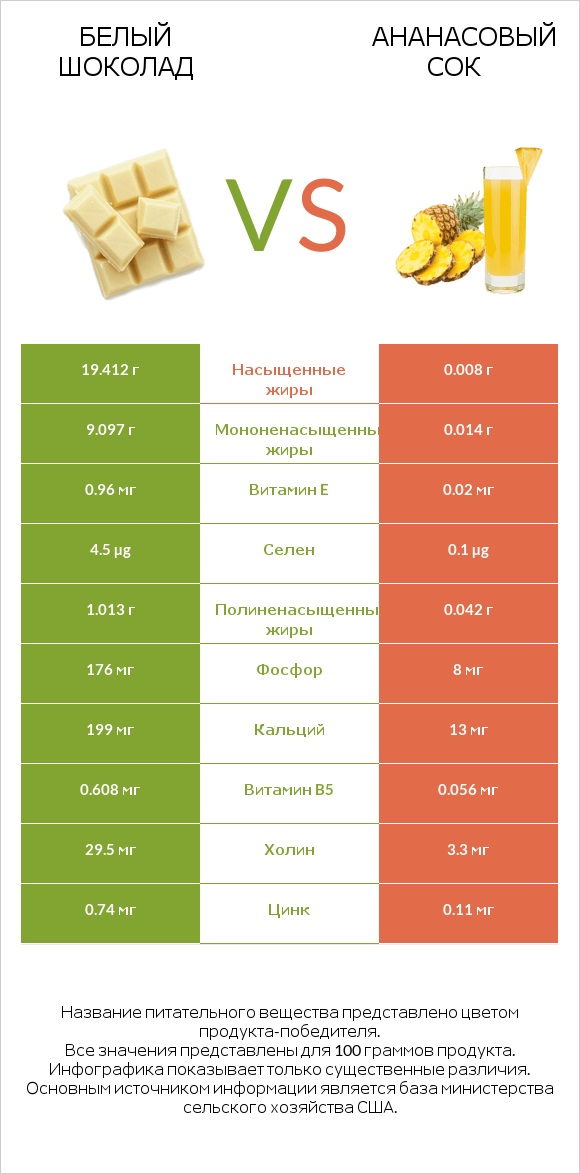 Белый шоколад vs Ананасовый сок infographic