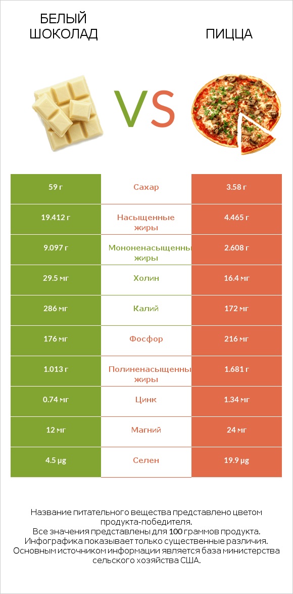 Белый шоколад vs Пицца infographic