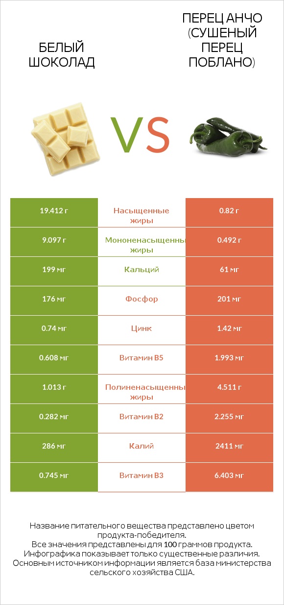 Белый шоколад vs Перец Анчо (сушеный перец Поблано) infographic
