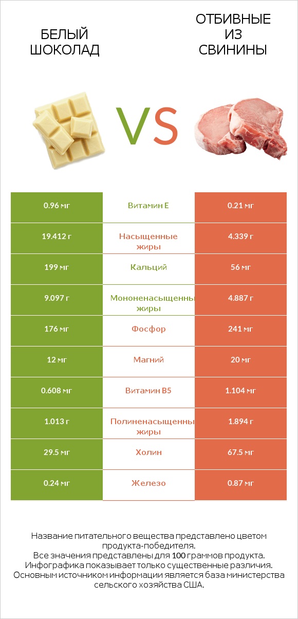 Белый шоколад vs Отбивные из свинины infographic