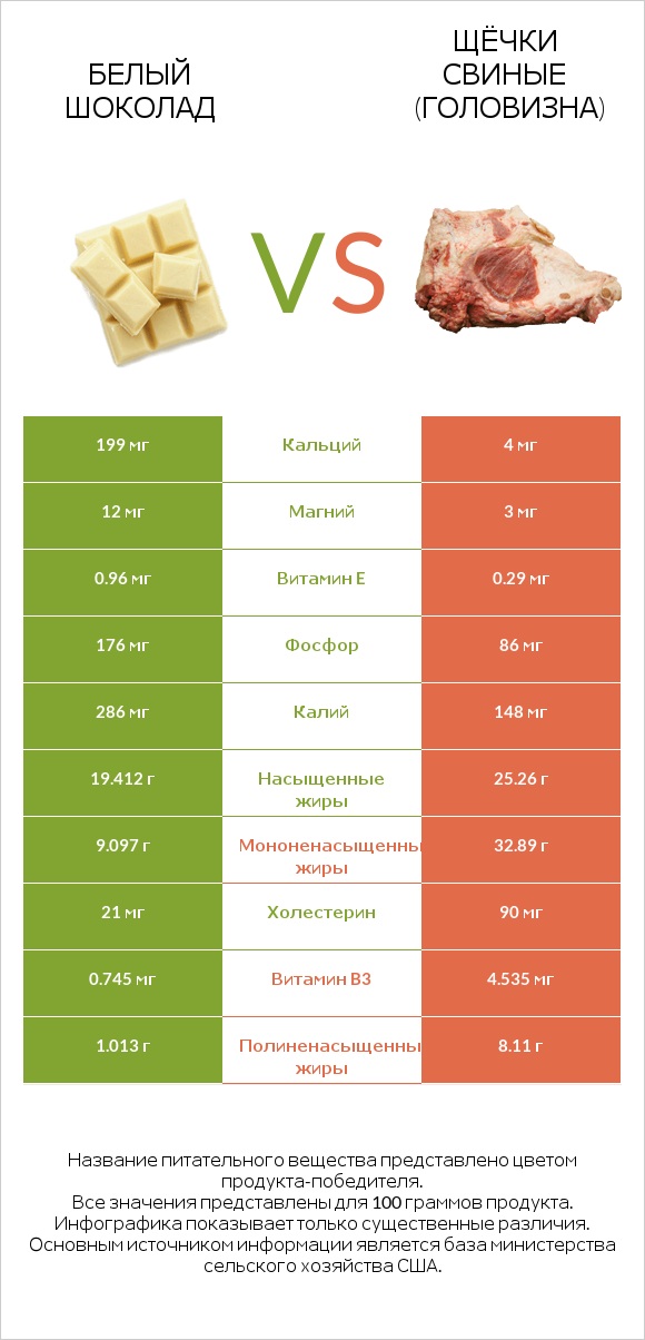 Белый шоколад vs Щёчки свиные (головизна) infographic