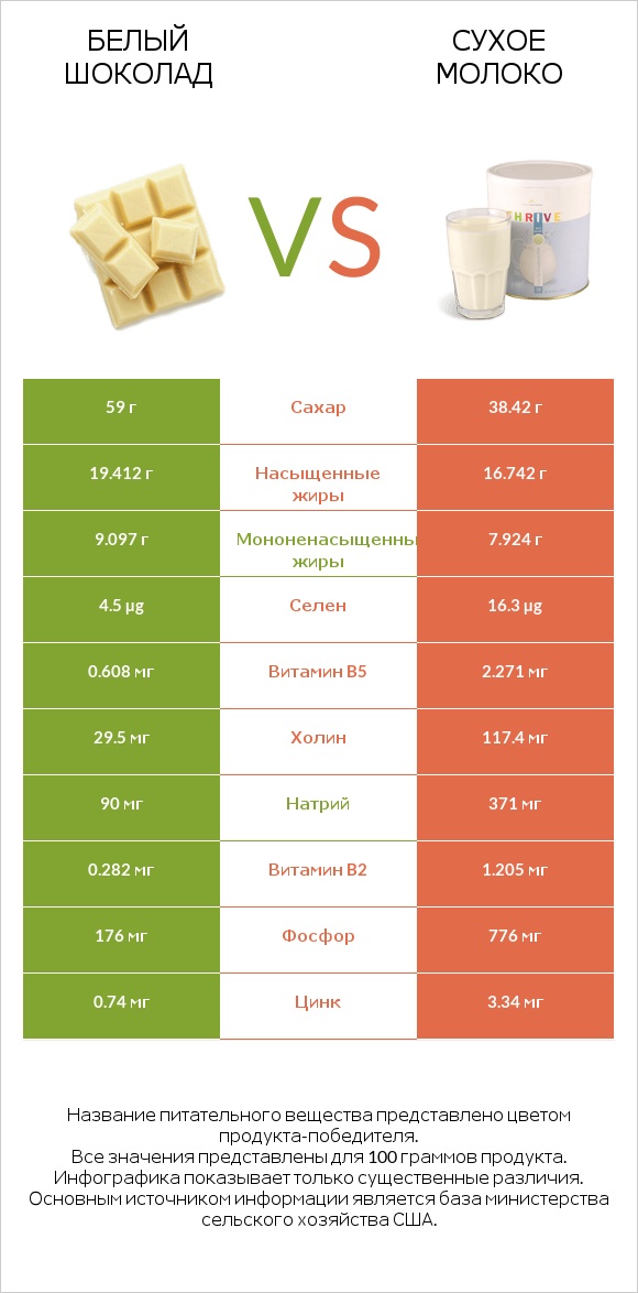 Белый шоколад vs Сухое молоко infographic