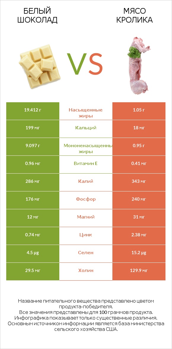 Белый шоколад vs Мясо кролика infographic