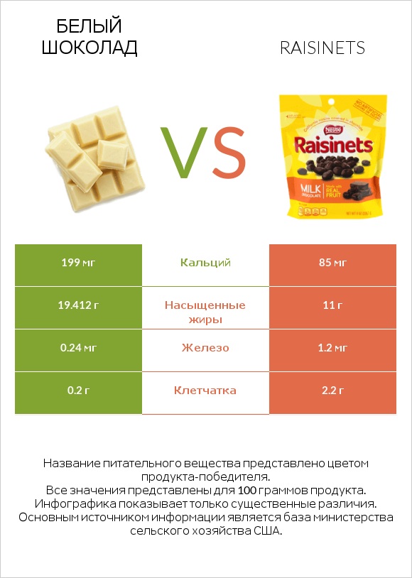 Белый шоколад vs Raisinets infographic