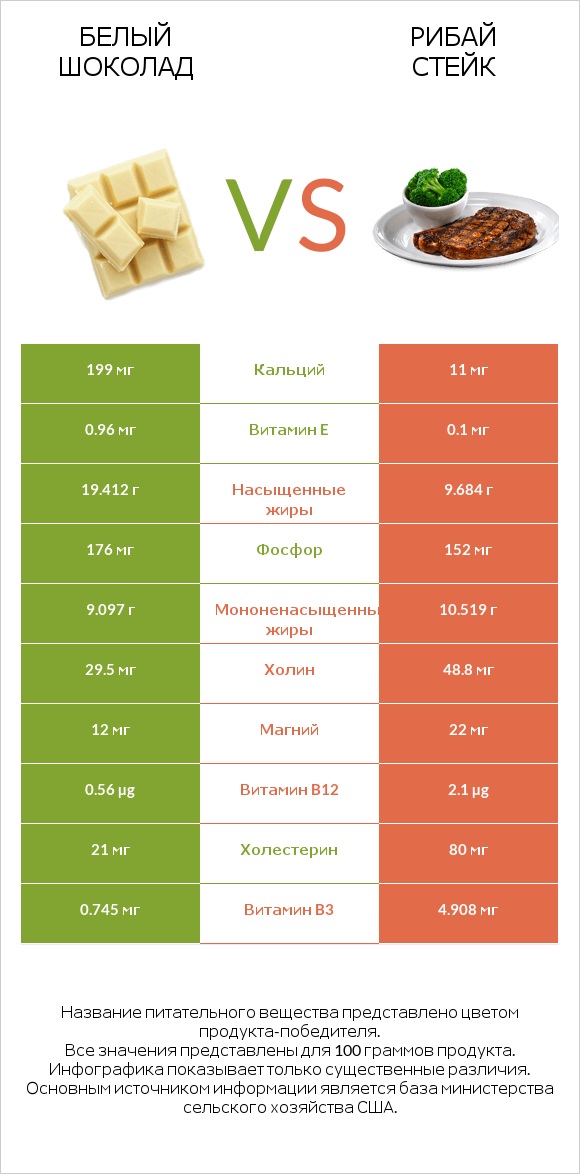 Белый шоколад vs Рибай стейк infographic
