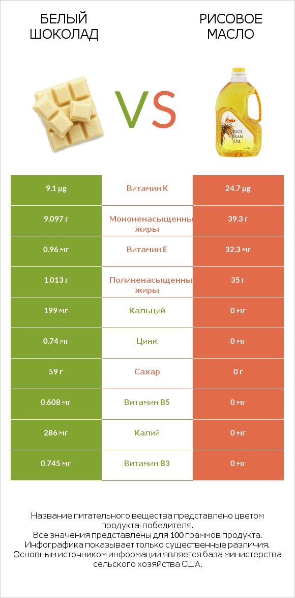 Белый шоколад vs Рисовое масло infographic