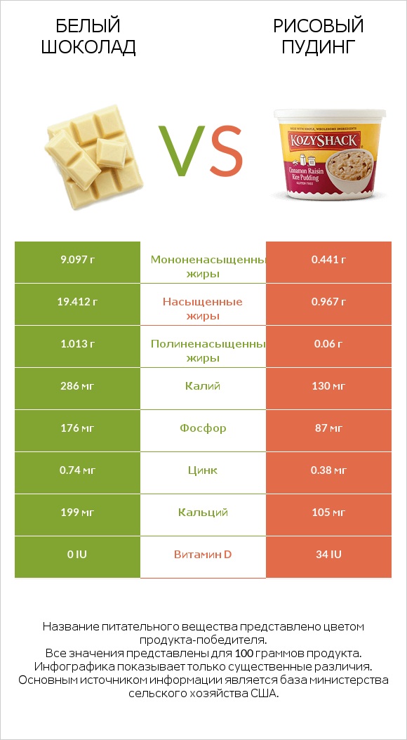 Белый шоколад vs Рисовый пудинг infographic