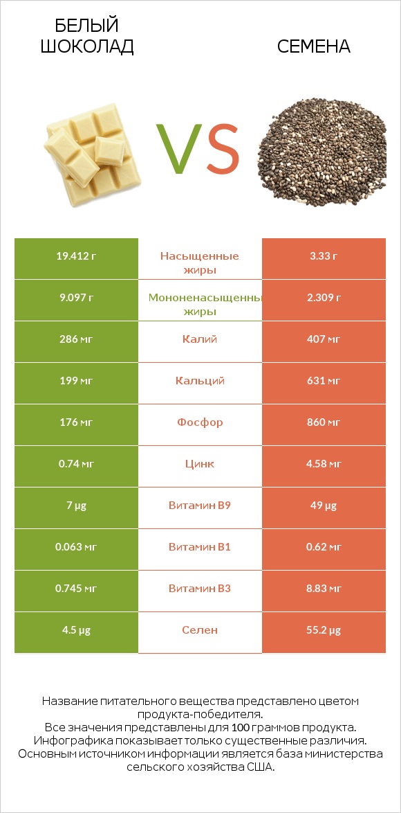 Белый шоколад vs Семена infographic