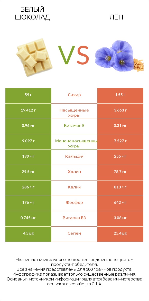 Белый шоколад vs Лён infographic