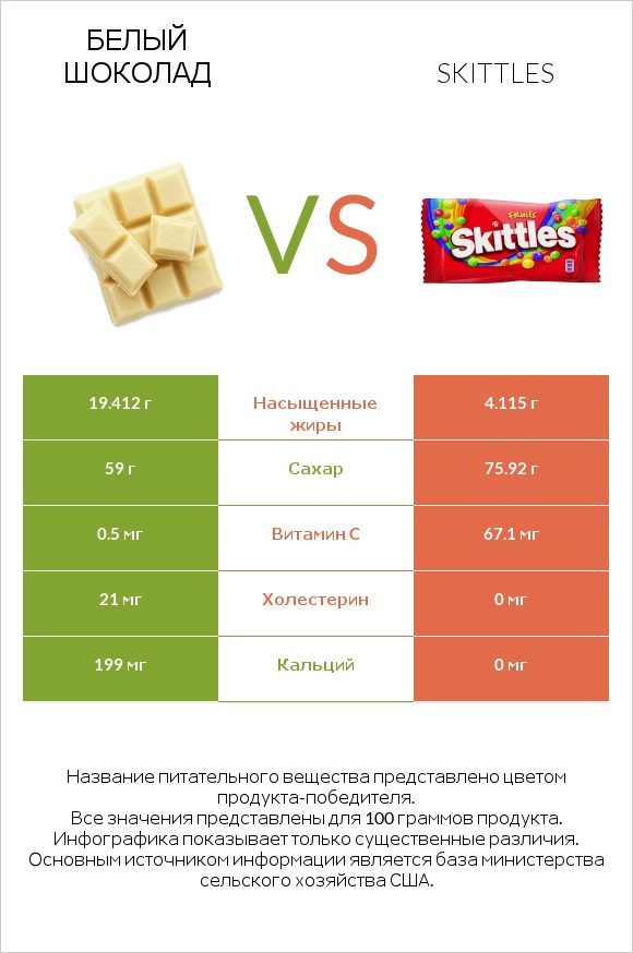 Белый шоколад vs Skittles infographic