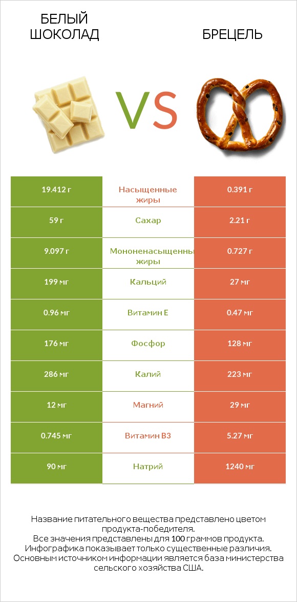 Белый шоколад vs Брецель infographic