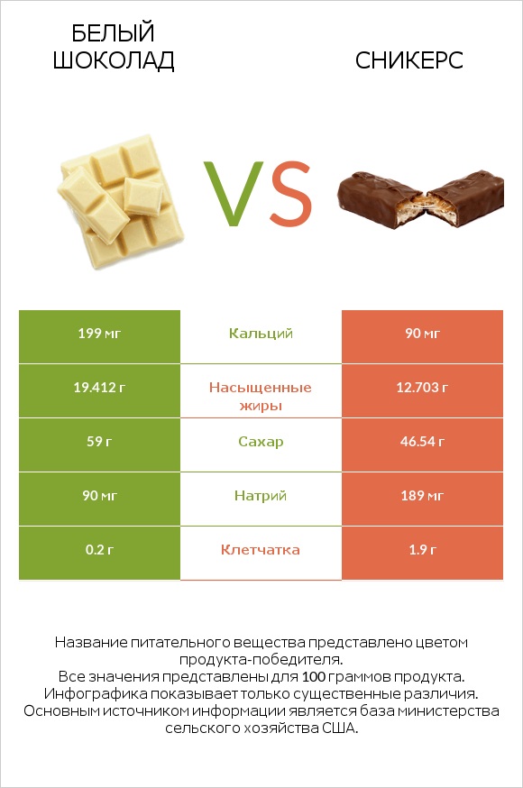 Белый шоколад vs Сникерс infographic