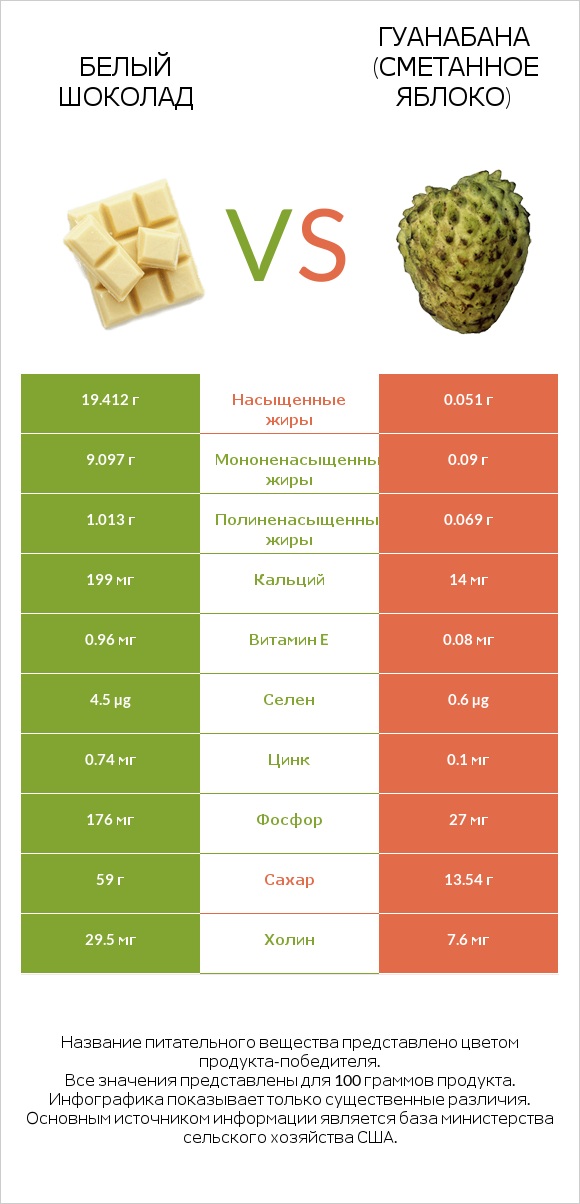 Белый шоколад vs Гуанабана (сметанное яблоко) infographic