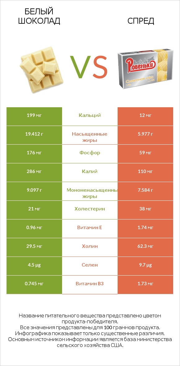Белый шоколад vs Спред infographic