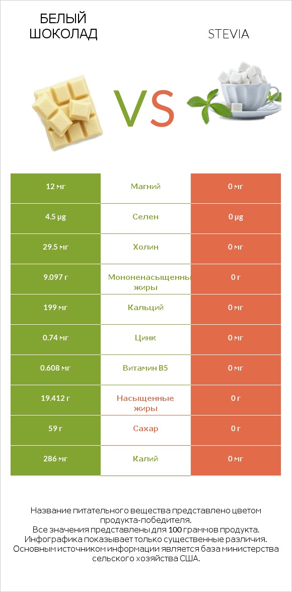 Белый шоколад vs Stevia infographic