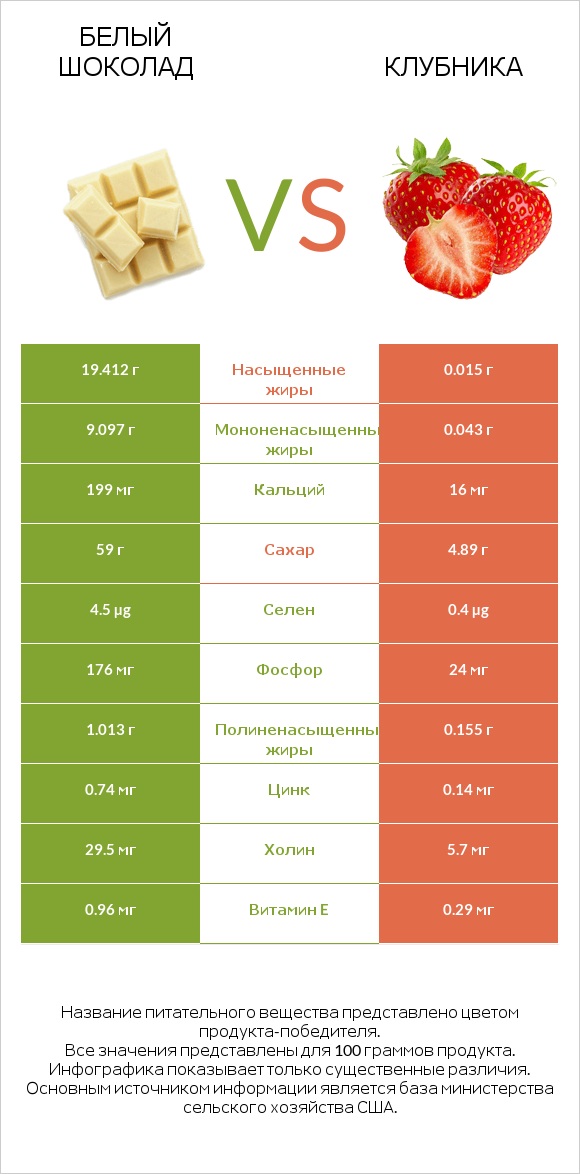 Белый шоколад vs Клубника infographic