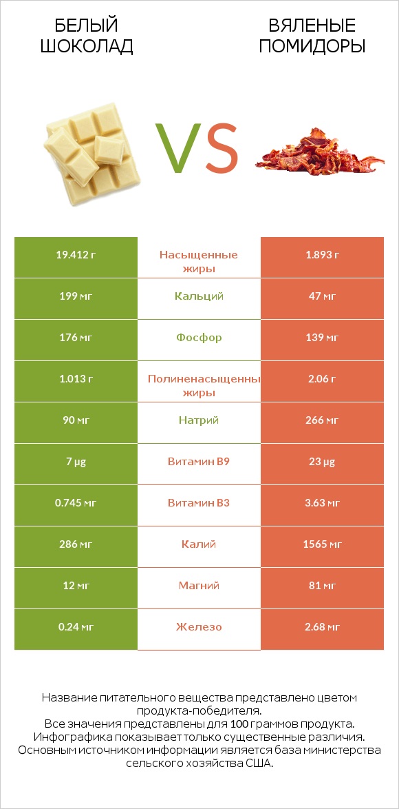 Белый шоколад vs Вяленые помидоры infographic
