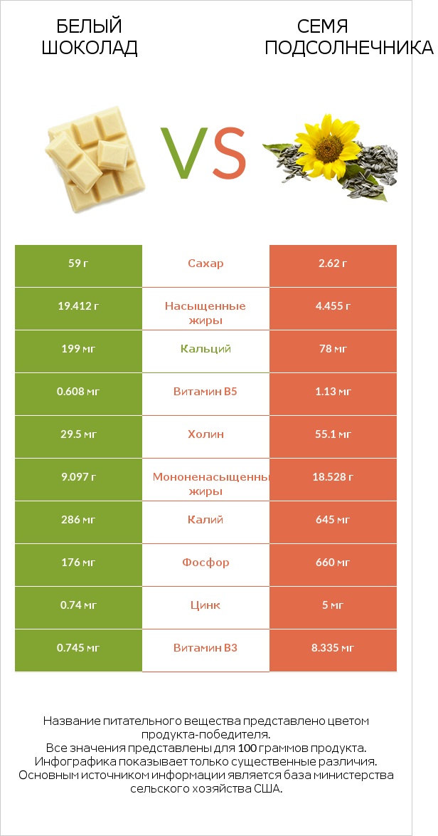 Белый шоколад vs Семя подсолнечника infographic