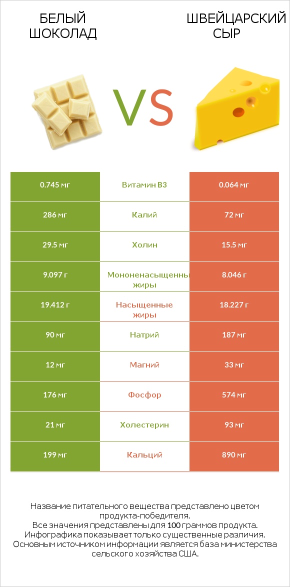 Белый шоколад vs Швейцарский сыр infographic