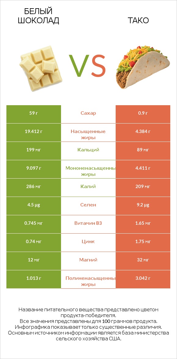 Белый шоколад vs Тако infographic