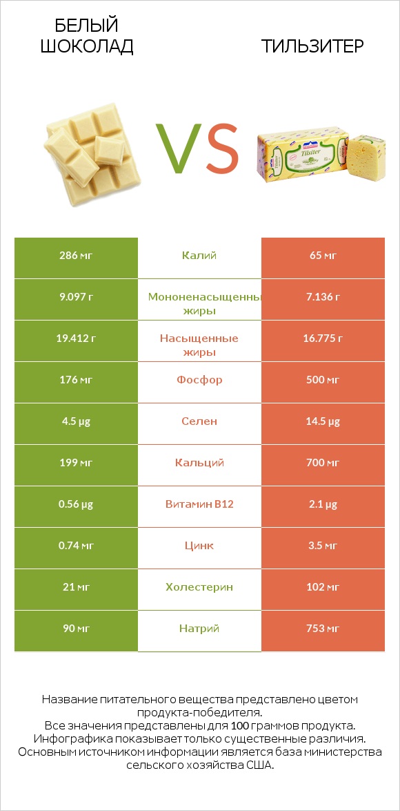 Белый шоколад vs Тильзитер infographic