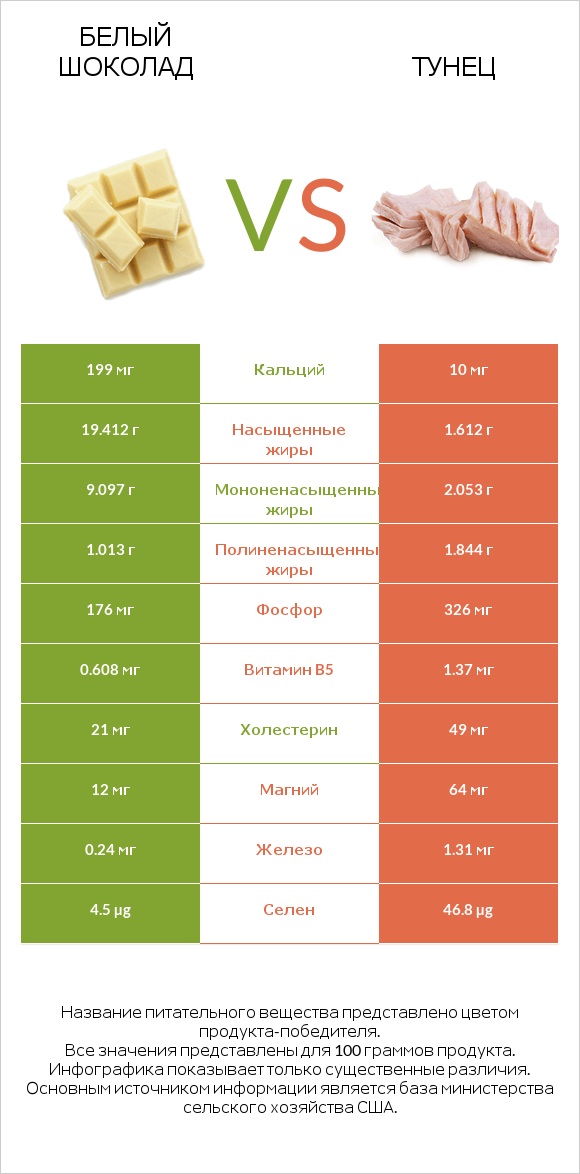 Белый шоколад vs Тунец infographic