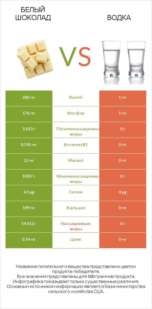 Белый шоколад vs Водка infographic