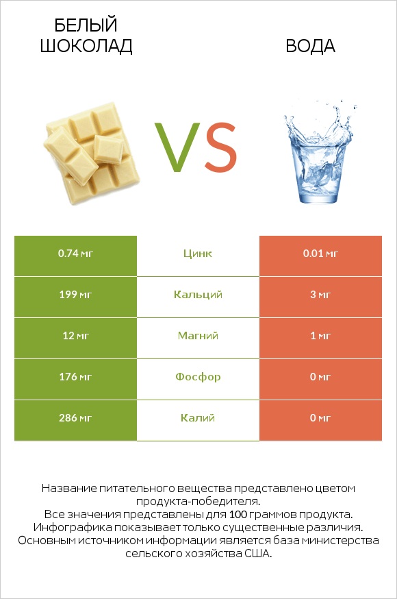 Белый шоколад vs Вода infographic