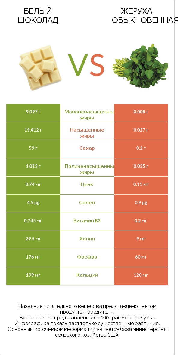 Белый шоколад vs Жеруха обыкновенная infographic