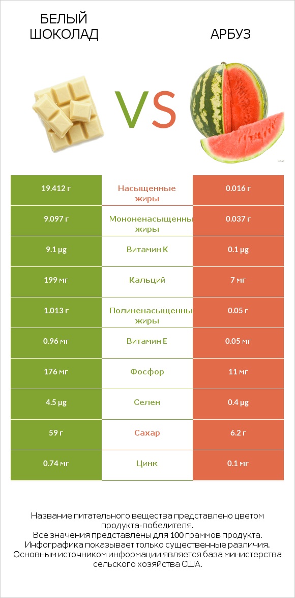 Белый шоколад vs Арбуз infographic