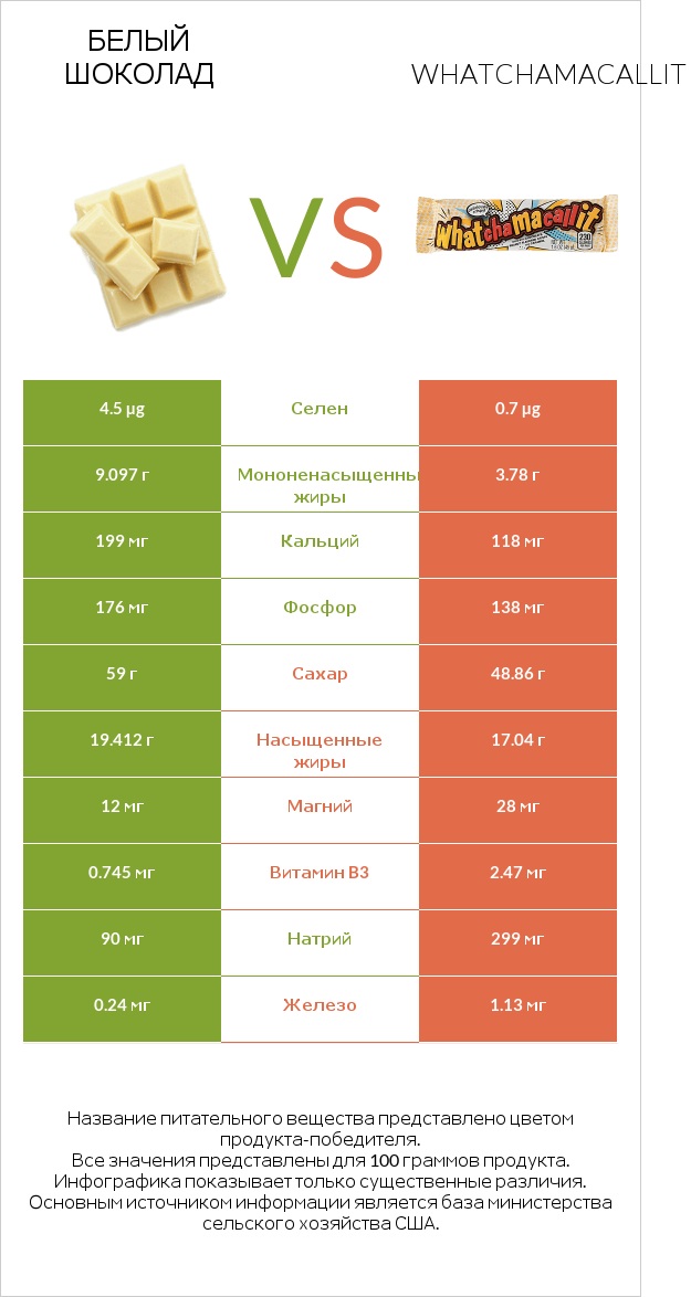 Белый шоколад vs Whatchamacallit infographic