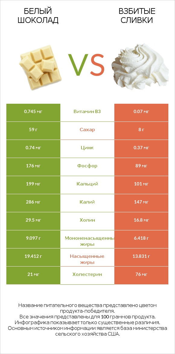 Белый шоколад vs Взбитые сливки infographic